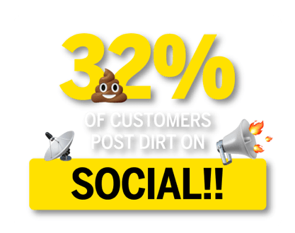32% of customers post dirt on social.