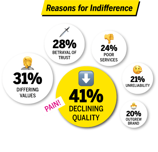 A diagram showing the reasons for indifference
