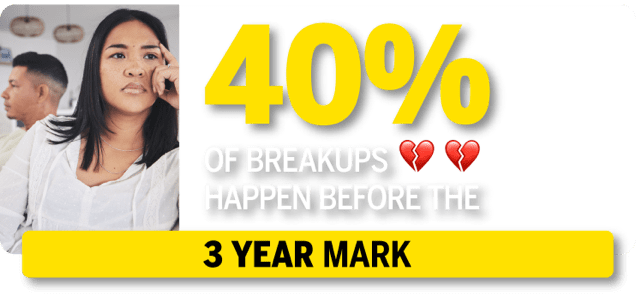 40% of breakups happen before the 3 year mark.