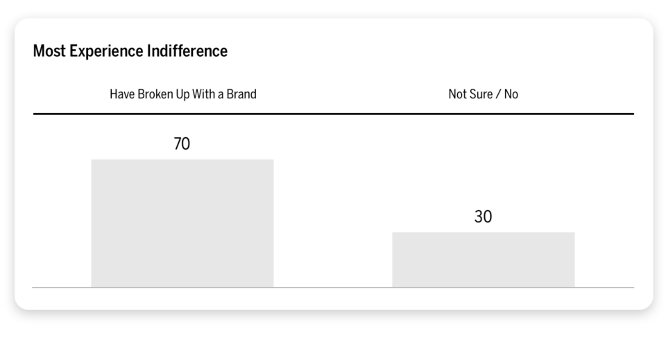 most experience indifference bar chart
