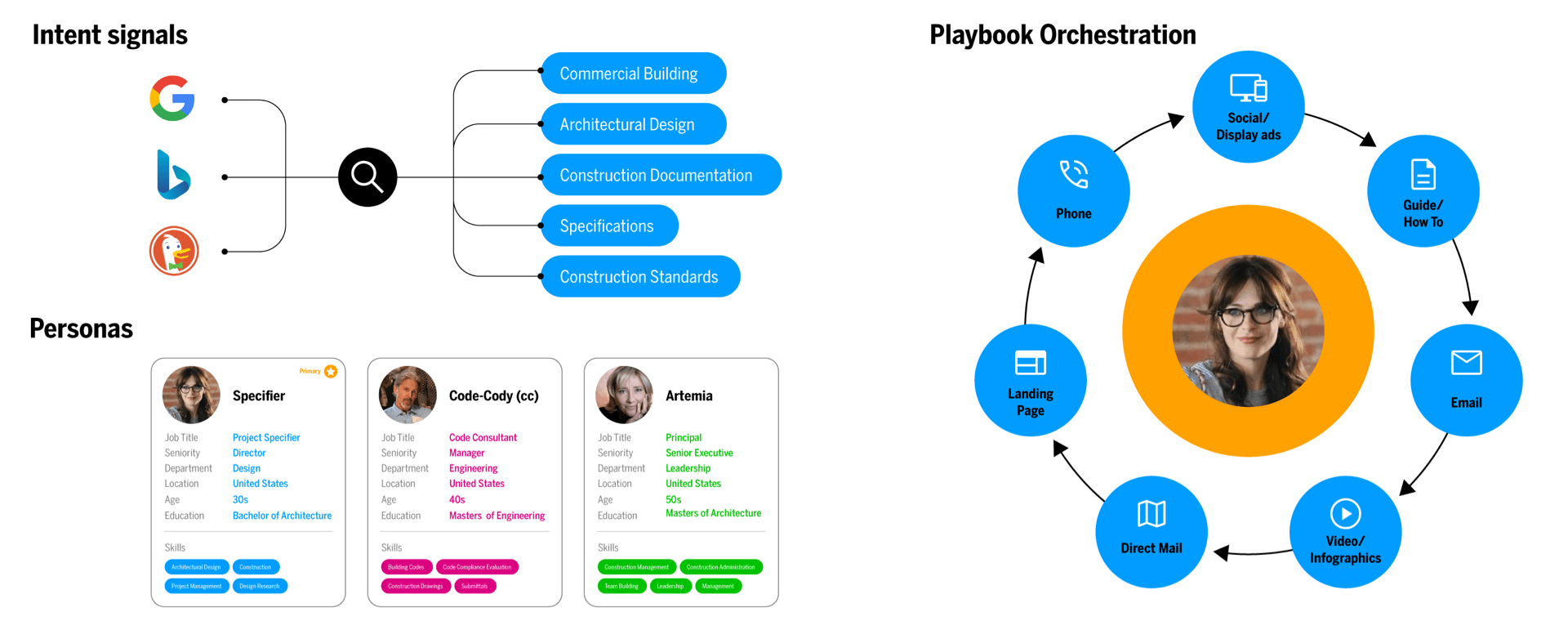 Intent signals, Playbook Orchestration and Personas charts