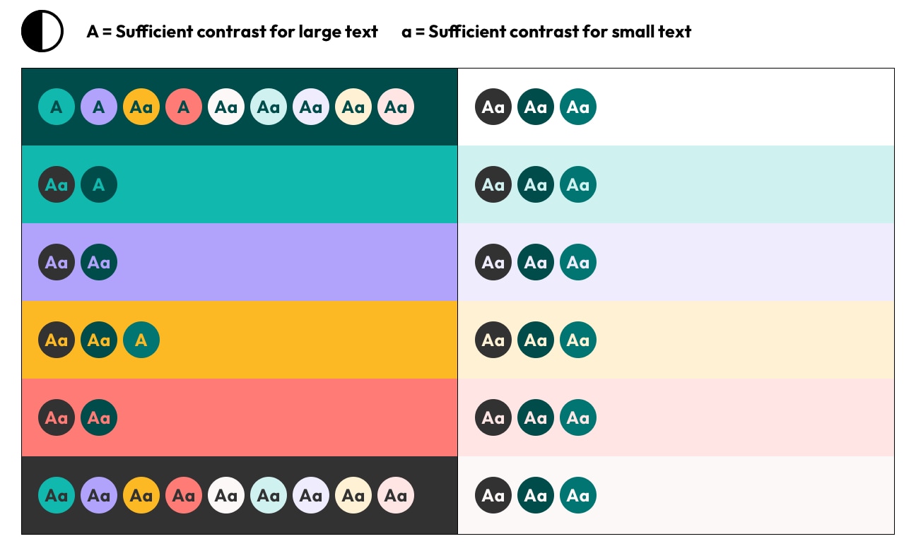 Chart showing ADA contrast compliance for color combinations of a design system