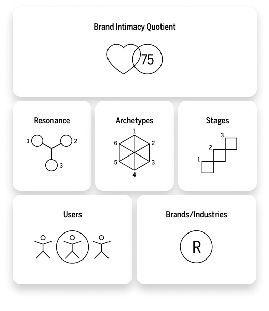 A diagram with five labeled sections illustrating Brand Intimacy Quotient: score 75, Expressions, Archetypes, Stages, Users, and Brands/Industries, each with a simple icon.