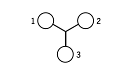 A diagram with three connected circles labeled 1, 2, and 3, forming a Y shape. Circle 3 is at the bottom, while circles 1 and 2 are at the top left and right, respectively.